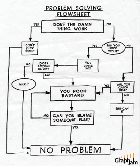 A joke flowchart on how to solve any problem.